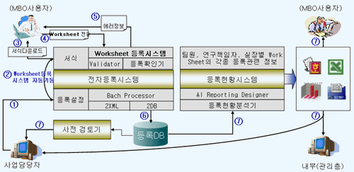 Worksheet 등록시스템