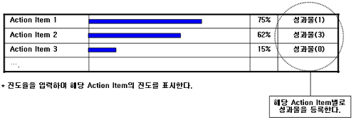 수행진도 및 연구성과보고