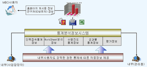 통계분석정보